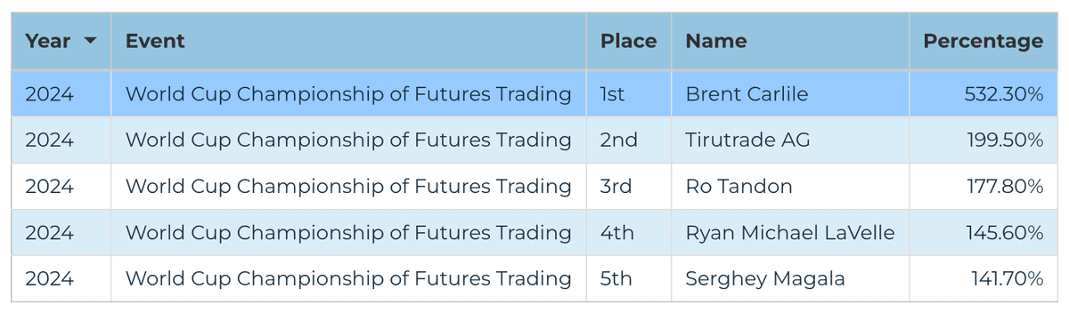 2024 Futures Division — World Cup Championship of Futures Trading final leaderboard