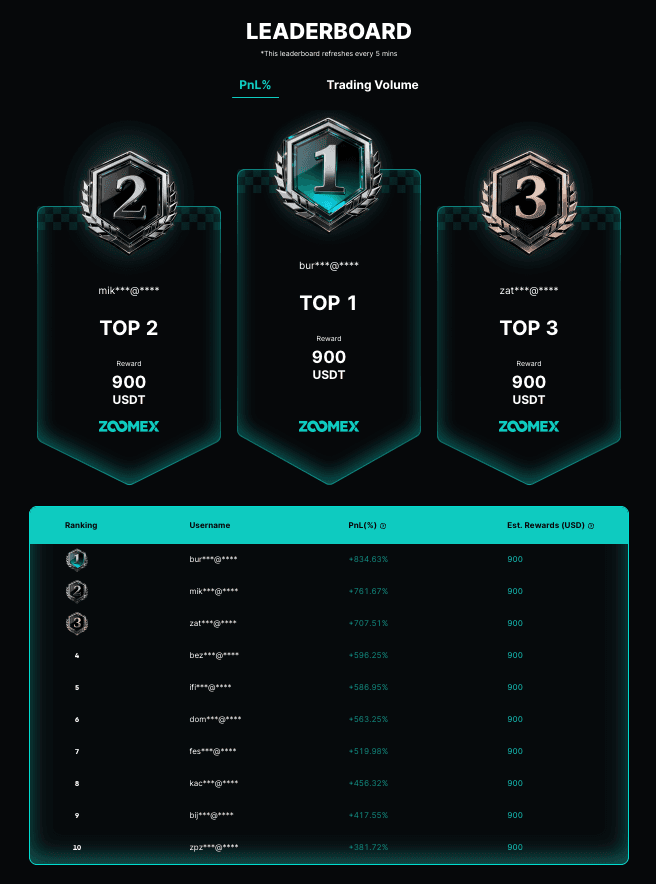 Zoomex Zero-Cost Trading Competition final leaderboard